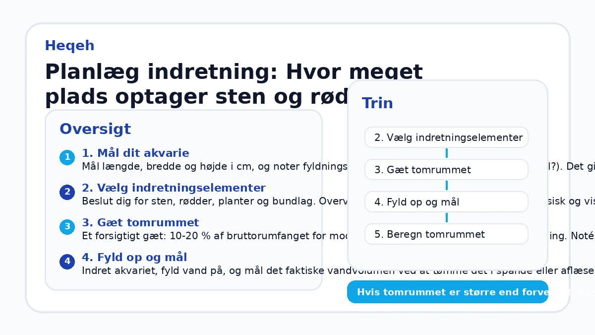 Planlæg indretning: Hvor meget plads optager sten og rødder?