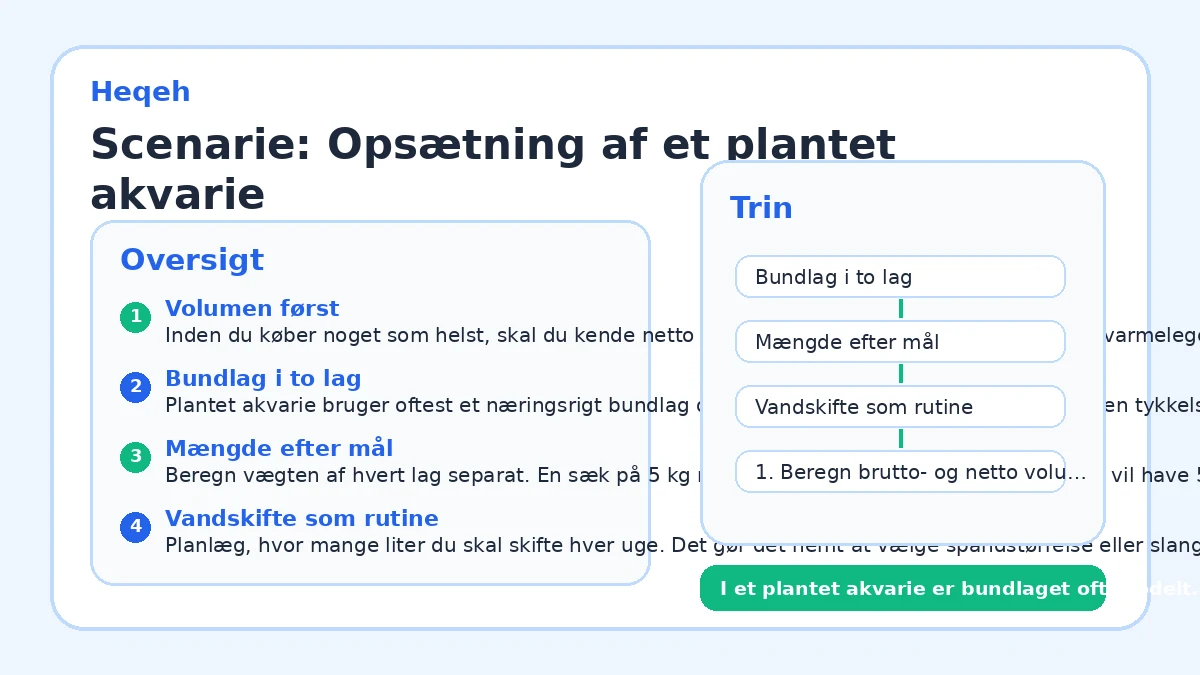Scenarie: Opsætning af et plantet akvarie