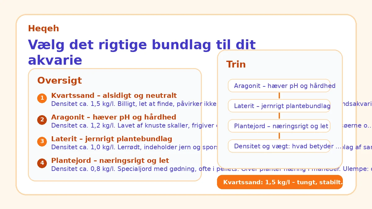 Vælg det rigtige bundlag til dit akvarie